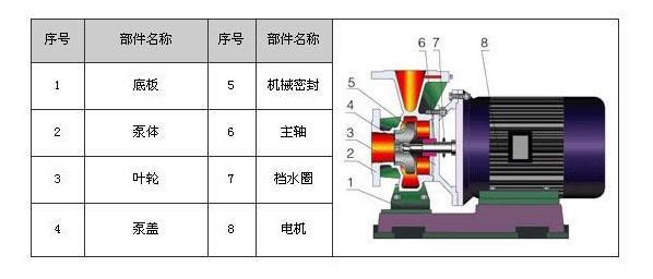ISWB型卧式单级防爆离心泵